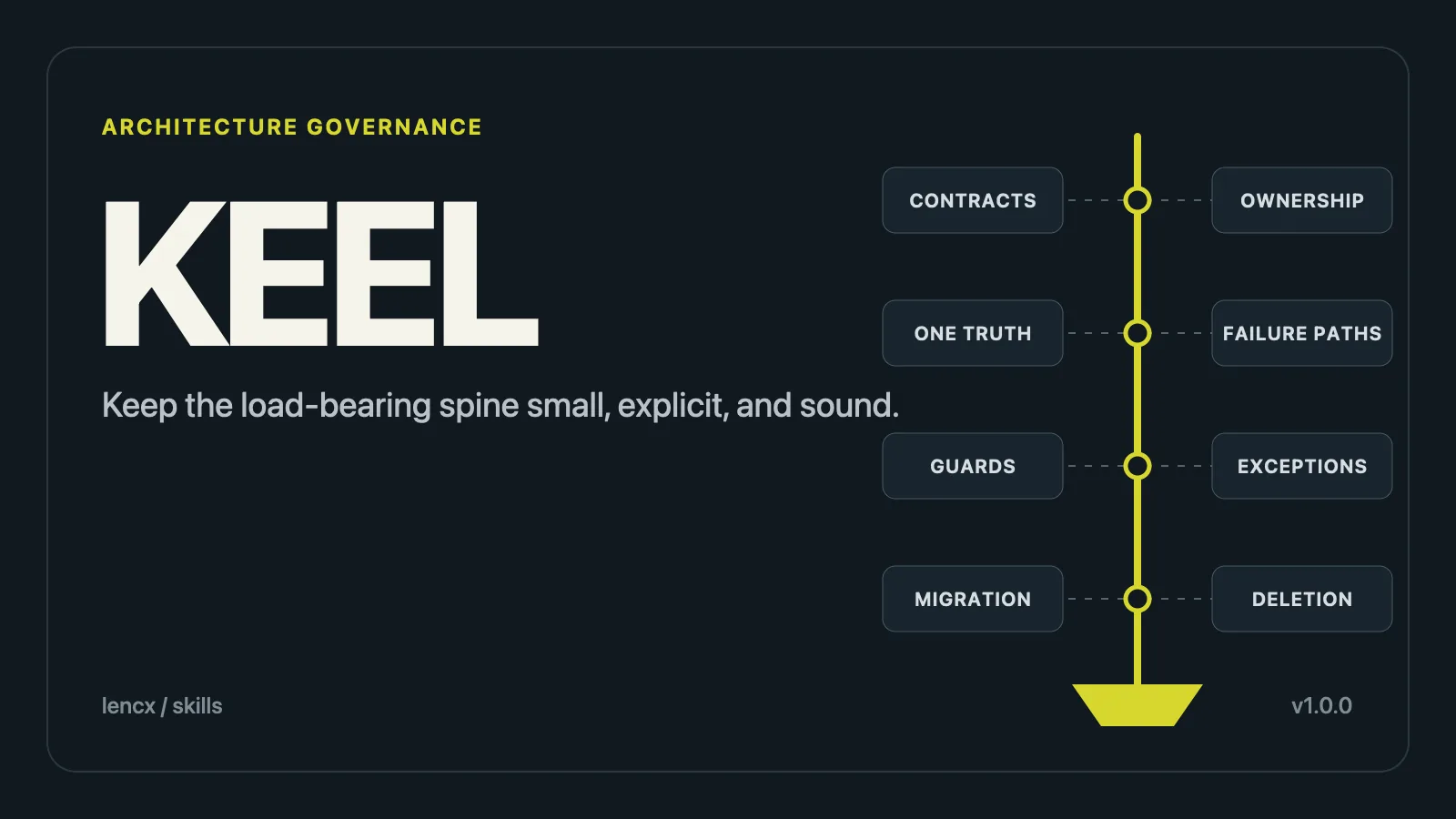 Keel: Design, Review, and Govern Load-Bearing Architecture preview