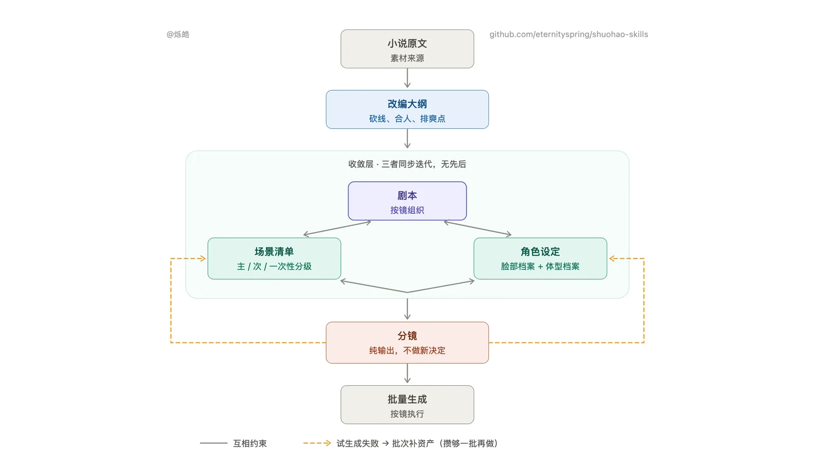 Shuohao Skills: A Five-Stage Novel-to-AI-Drama Pipeline preview